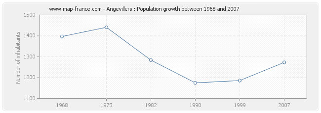 Population Angevillers