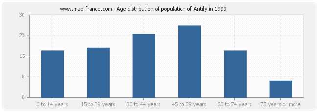 Age distribution of population of Antilly in 1999