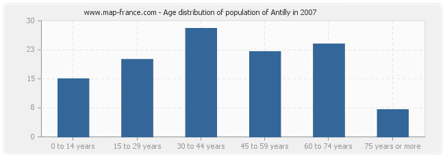 Age distribution of population of Antilly in 2007