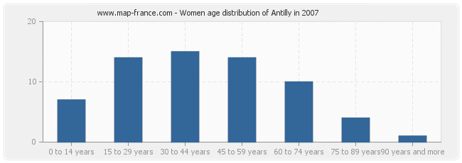 Women age distribution of Antilly in 2007