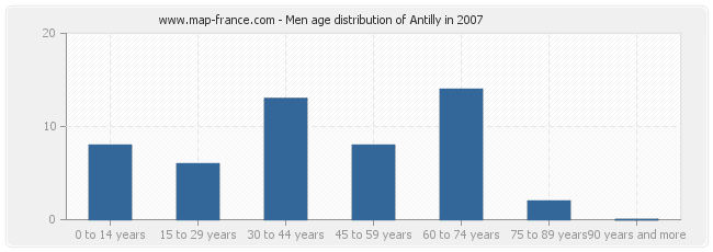 Men age distribution of Antilly in 2007