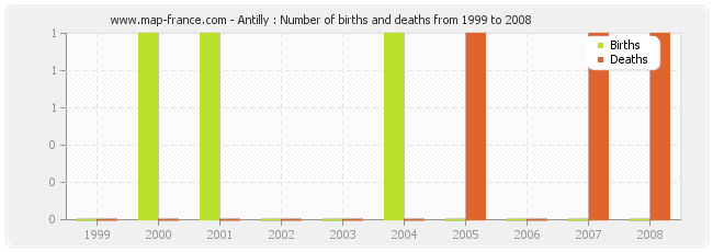 Antilly : Number of births and deaths from 1999 to 2008