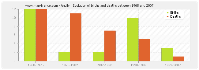 Antilly : Evolution of births and deaths between 1968 and 2007