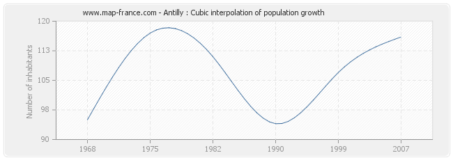 Antilly : Cubic interpolation of population growth