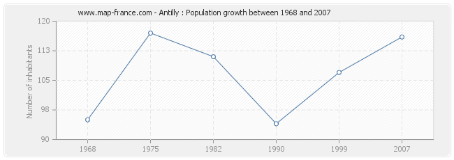 Population Antilly