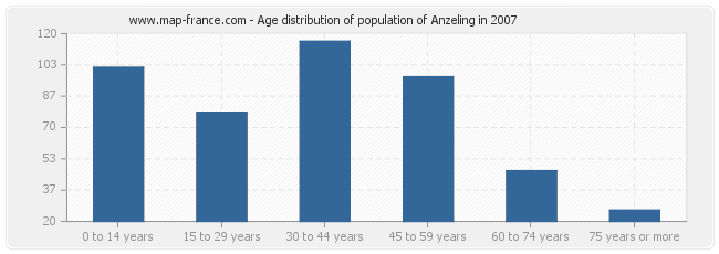 Age distribution of population of Anzeling in 2007