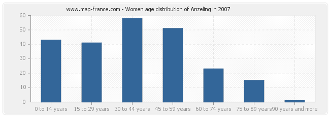 Women age distribution of Anzeling in 2007