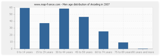 Men age distribution of Anzeling in 2007