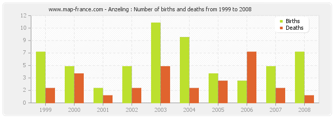 Anzeling : Number of births and deaths from 1999 to 2008