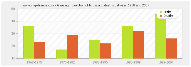 Anzeling : Evolution of births and deaths between 1968 and 2007