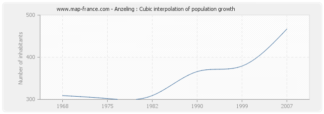 Anzeling : Cubic interpolation of population growth