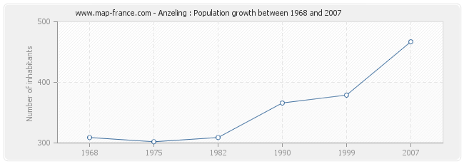 Population Anzeling