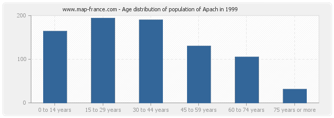 Age distribution of population of Apach in 1999