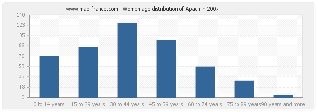Women age distribution of Apach in 2007