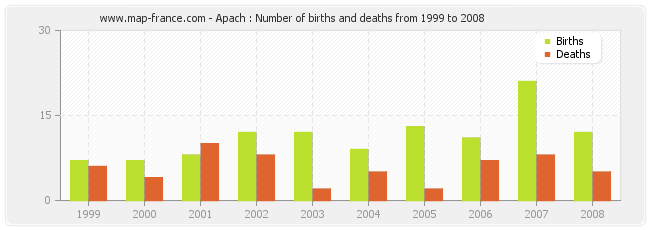 Apach : Number of births and deaths from 1999 to 2008