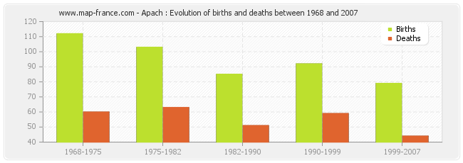 Apach : Evolution of births and deaths between 1968 and 2007