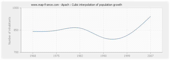 Apach : Cubic interpolation of population growth
