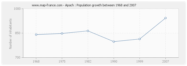 Population Apach