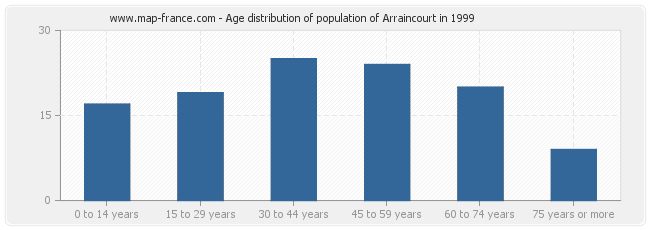 Age distribution of population of Arraincourt in 1999
