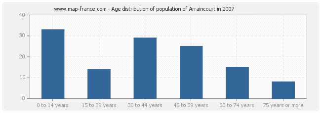 Age distribution of population of Arraincourt in 2007