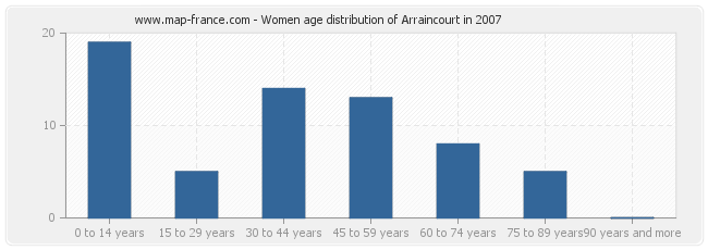 Women age distribution of Arraincourt in 2007