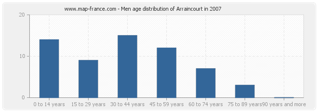 Men age distribution of Arraincourt in 2007