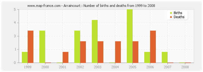 Arraincourt : Number of births and deaths from 1999 to 2008