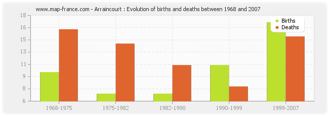Arraincourt : Evolution of births and deaths between 1968 and 2007