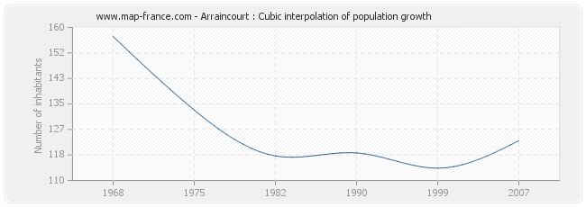 Arraincourt : Cubic interpolation of population growth