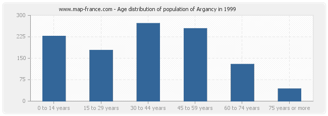 Age distribution of population of Argancy in 1999