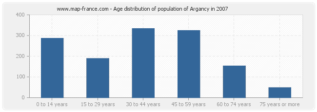 Age distribution of population of Argancy in 2007