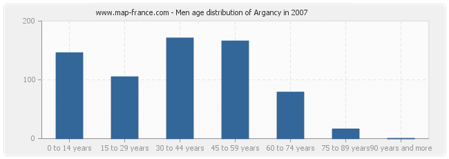 Men age distribution of Argancy in 2007