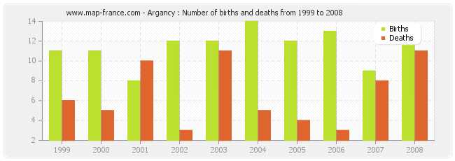 Argancy : Number of births and deaths from 1999 to 2008