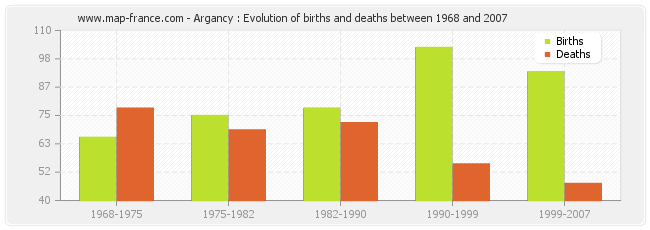 Argancy : Evolution of births and deaths between 1968 and 2007