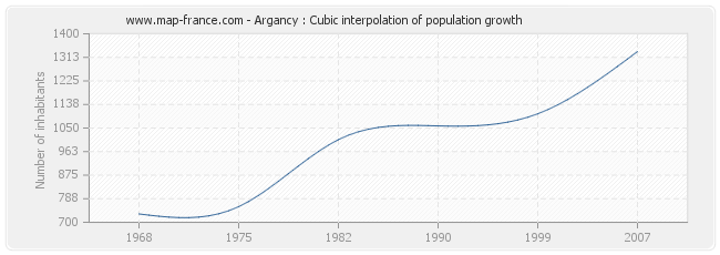 Argancy : Cubic interpolation of population growth
