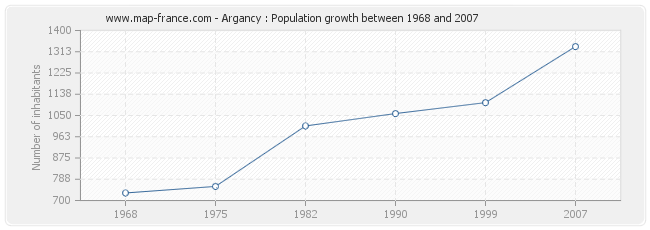 Population Argancy