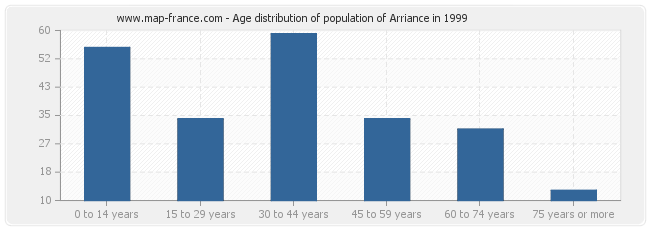Age distribution of population of Arriance in 1999