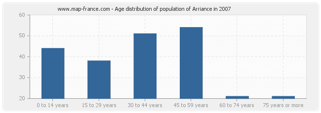 Age distribution of population of Arriance in 2007