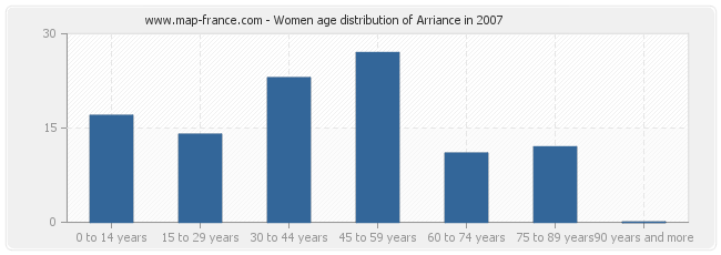 Women age distribution of Arriance in 2007