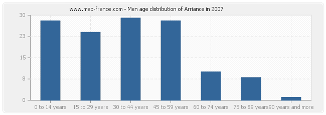 Men age distribution of Arriance in 2007