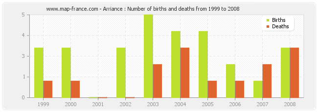 Arriance : Number of births and deaths from 1999 to 2008