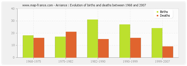 Arriance : Evolution of births and deaths between 1968 and 2007