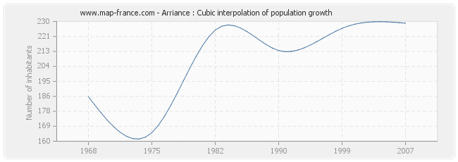 Arriance : Cubic interpolation of population growth