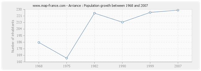 Population Arriance