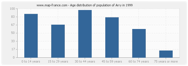 Age distribution of population of Arry in 1999