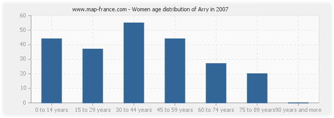 Women age distribution of Arry in 2007