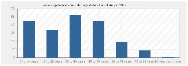 Men age distribution of Arry in 2007