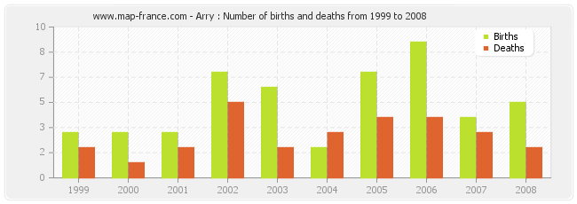 Arry : Number of births and deaths from 1999 to 2008