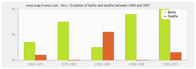 Arry : Evolution of births and deaths between 1968 and 2007