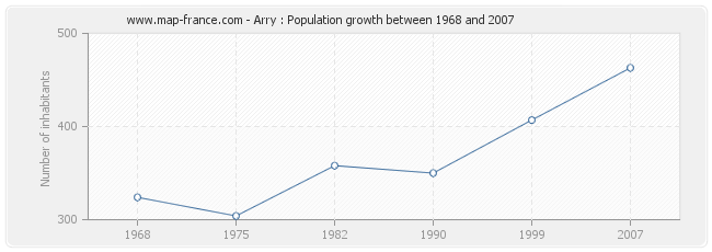 Population Arry